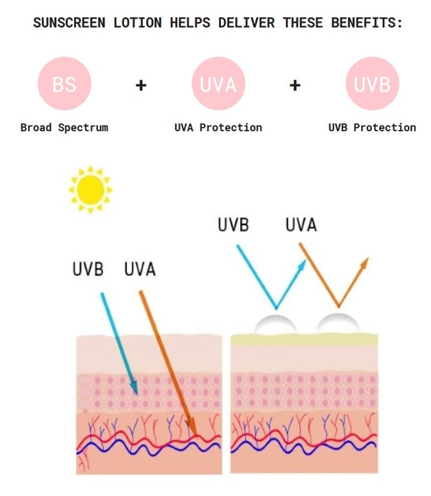 【現貨】$88 購買澳洲 Unichi 11 PEARLS <十一珠>水感美白保濕防曬乳SPF50+ 60mL 《不計印商品》
